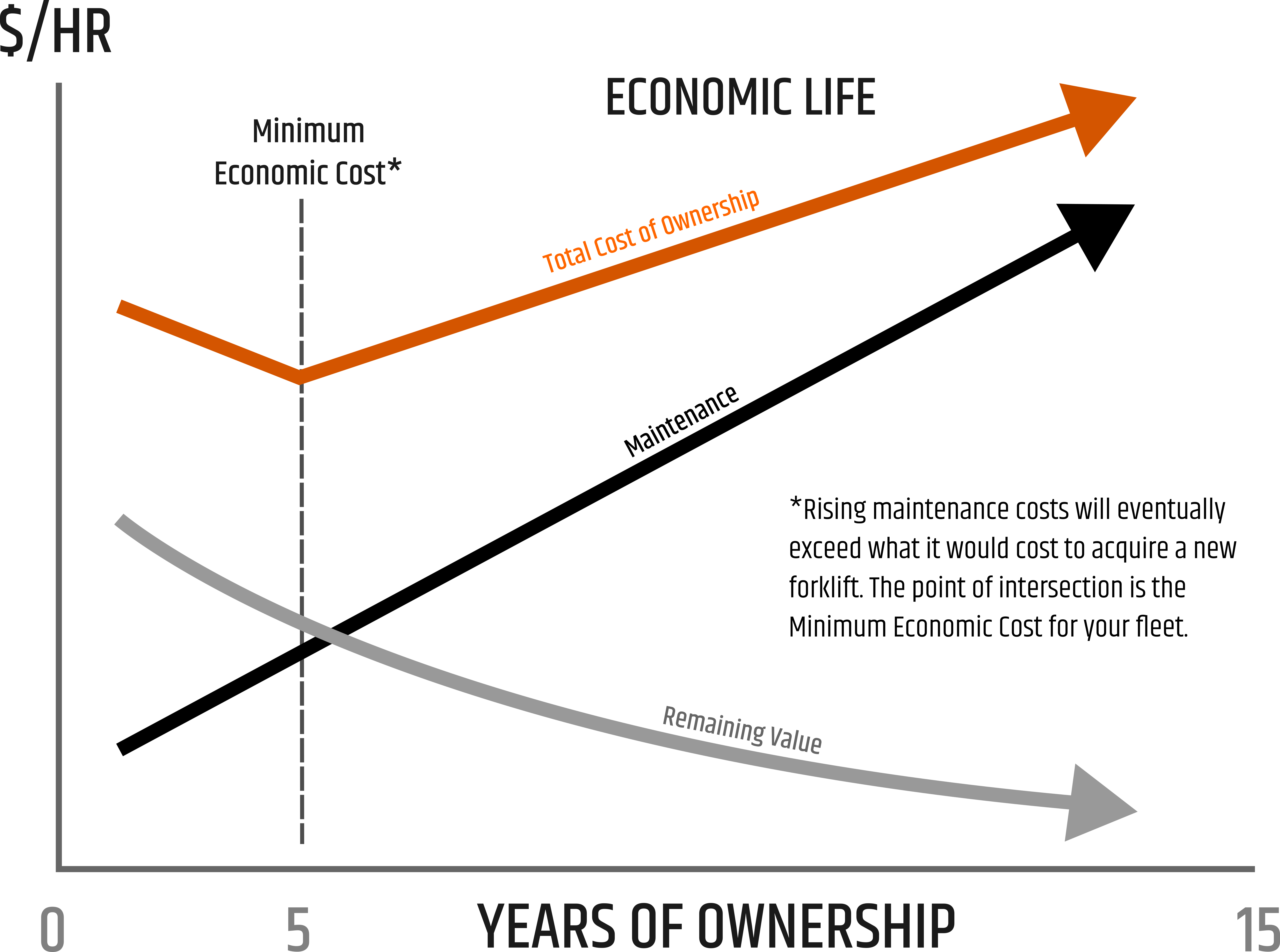 Graph of 2 lives of forklift